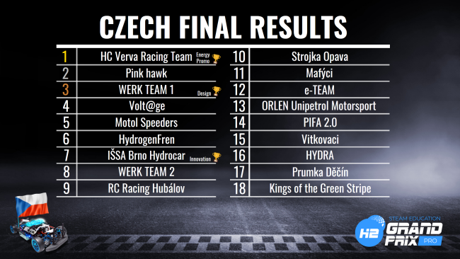 Czech Final H2GP results v2